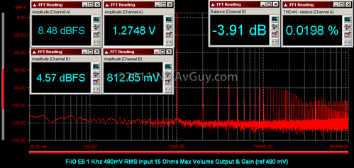 FiiO E5 1 Khz 480mV RMS input 15 Ohms Max Volume Output & Gain (ref 480 mV)