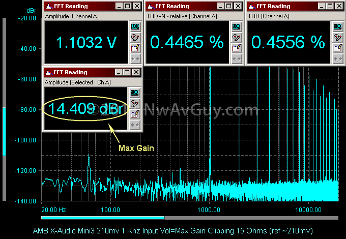 AMB X-Audio Mini3 210mv 1 Khz Input Vol=Max Gain Clipping 15 Ohms (ref ~210mV)