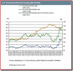 US Homeownership & Affordability-Chart (S&P-2010.08)