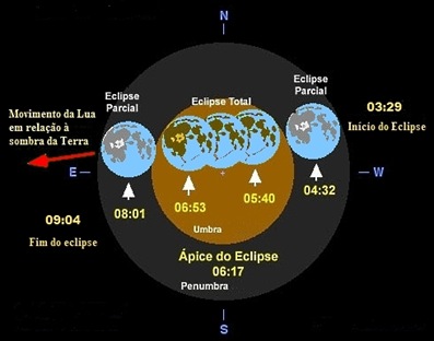 diagrama do eclipse lunar