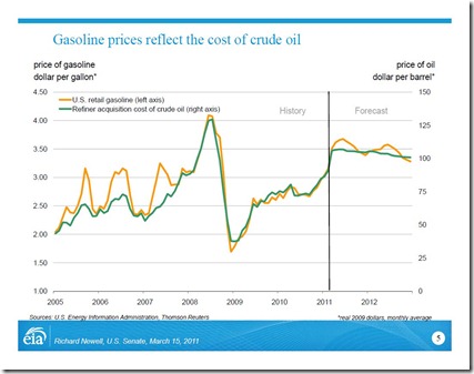 OilPricesChart1 OilPricesChart1