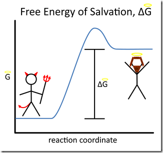 Free Energy of Salvation