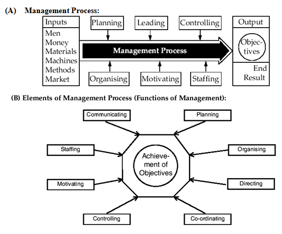 Management methods. Planning methods. Management as a process. Modern Management Theory.