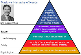 Maslow Hierarchy of Needs Theory