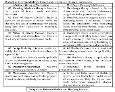 Compare Maslow and Herzberg Theory