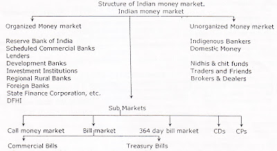 The entire coin marketplace seat inwards Republic of Republic of India tin last divided into 2 parts Structure in addition to Components of Indian Money Market - Chart