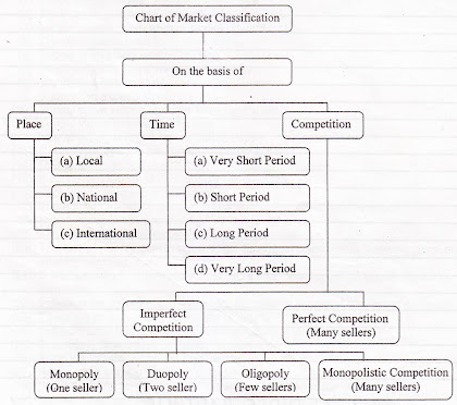 Classification of Market