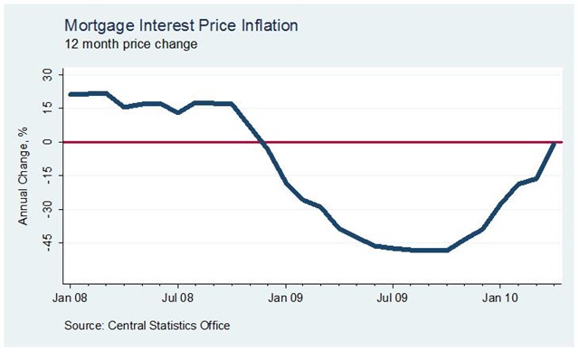 [Mortgage Interest Inflation April[2].jpg]