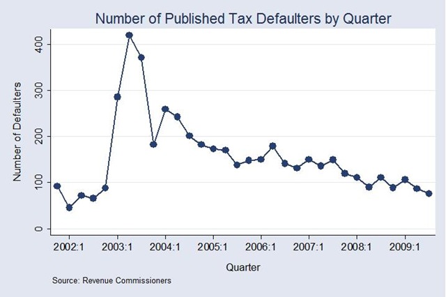 [Tax Defaulters by Quarter[7].jpg]