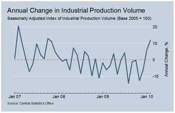 Industrial Production Change