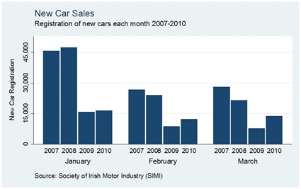 Car Sales by Month