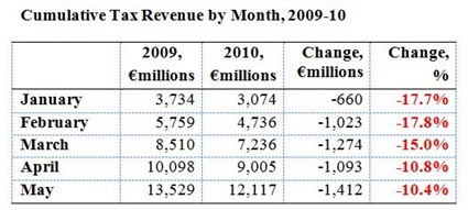 Tax Revenues to May