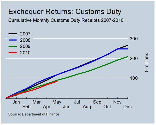 [Cumulative Customs Duty Revenues[3].jpg]