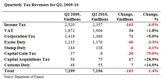Quarterly Tax Revenues for Q2 2010