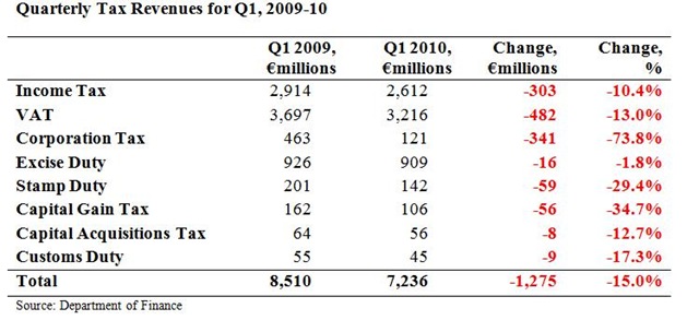 [Quarterly Tax Revenues for Q1 2010[9].jpg]