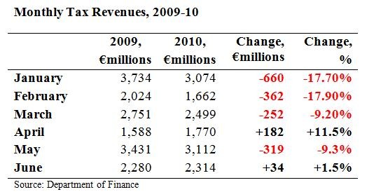 [Monthly Tax Revenues June[1].jpg]