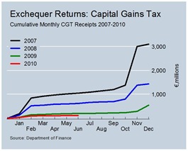 Cumulative CGT Revenues June