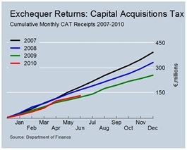 Cumulative CAT Revenues June