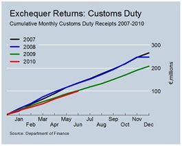 Cumulative Customs Duty Revenues June