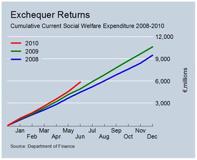 Cumulative Current Social Welfare Expenditure to June
