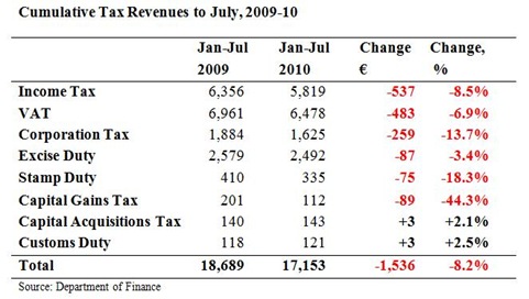 Cumulative Tax Revenues to July 2010 2