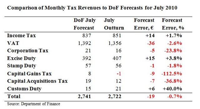 [Tax Forecasts for July 2010[2].jpg]