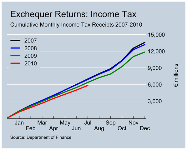 [Income Tax Revenues to July[4].png]