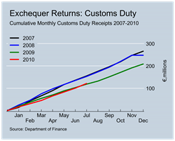 Customs Duty Revenues to July