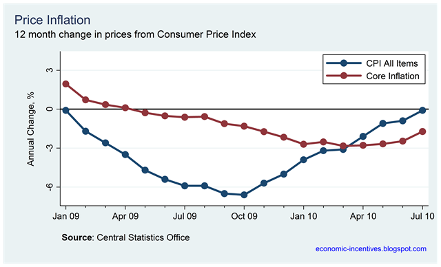[Core Inflation July[1].png]