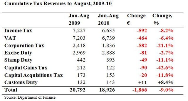 [Cumulative Tax Revenues to August 1a[3].jpg]