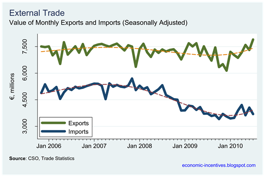 Monthly Exports and Imports