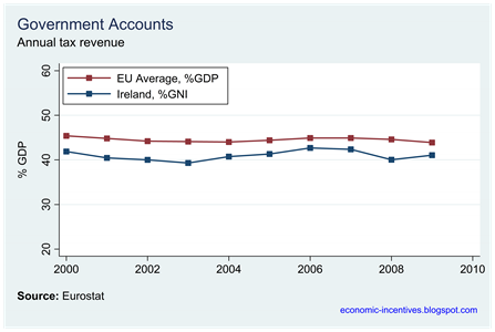 Ireland and EU Annual Tax GNI Proportion