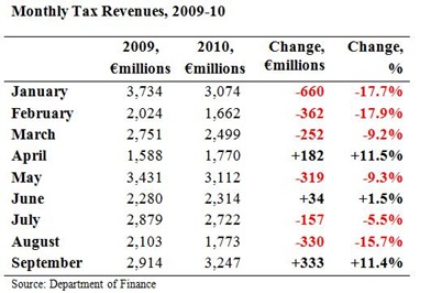Monthly Tax Revenues September