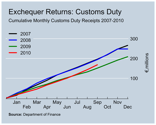 [Customs Duty Revenues to September[2].png]