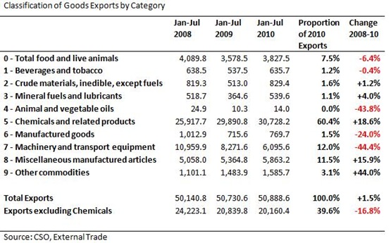 Exports by Category to Jul