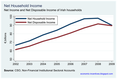 Net Household Income