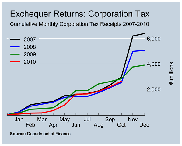 [Corporation Tax Revenues to October[2].png]