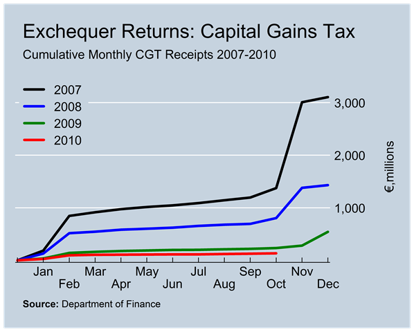 [CGT Revenues to October[2].png]