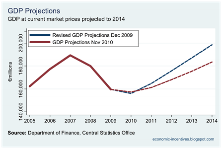 Projected GDP with CSO Revision Compared to Nov 10 Projection