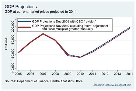 Revised GDP Projections Dec 09 and Nov 10 with larger multiplier