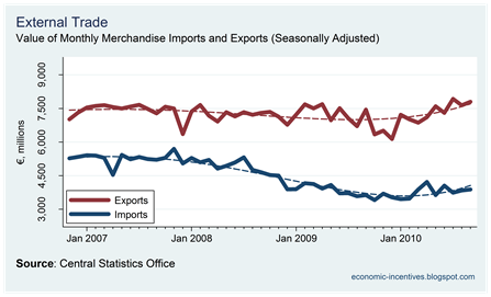 Exports and Imports to September 2010