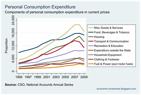 Components of Consumption at Current Price