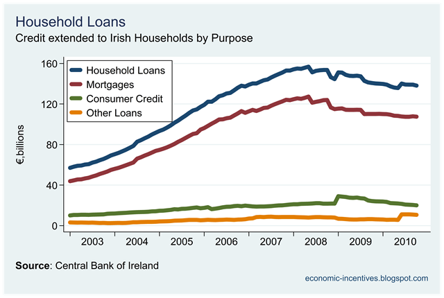 [Household Loans by Purpose.png]