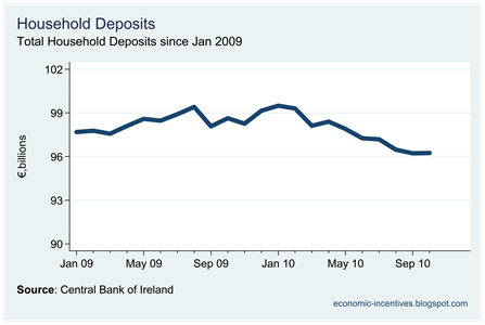 Household Deposits
