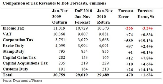 Tax Forecasts to November 2