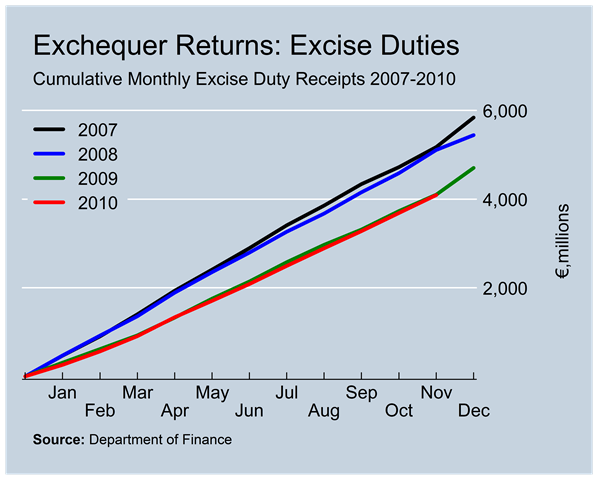 [Excise Duty Revenues to November[2].png]