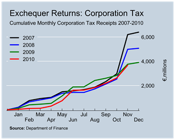 Corporation Tax Revenues to November