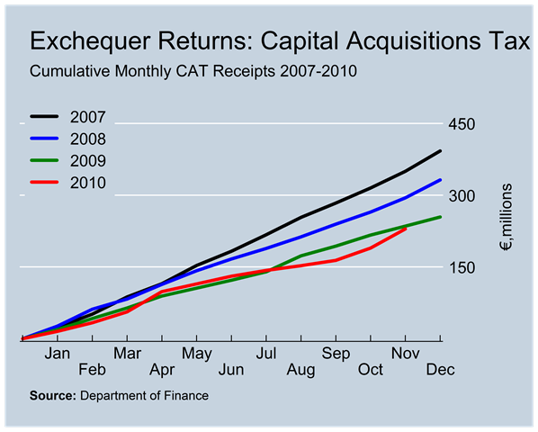 [CAT Revenues to November[5].png]