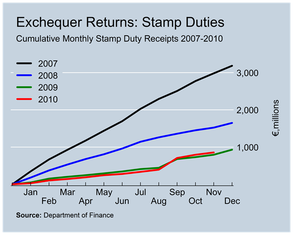 [Stamp Duty Revenues to November[1].png]