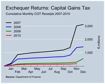 CGT Revenues to November